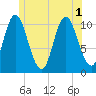 Winterport tide chart for Tuesday, July 1, 2025