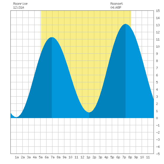 Winterport tide chart for Sunday, July 20, 2025