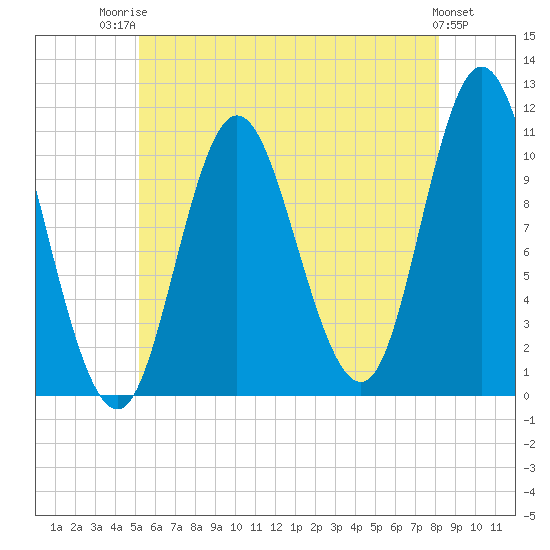 Winterport tide chart for Wednesday, July 23, 2025