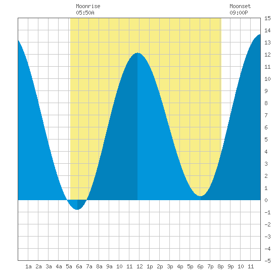 Winterport tide chart for Friday, July 25, 2025