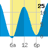 Winterport tide chart for Friday, July 25, 2025