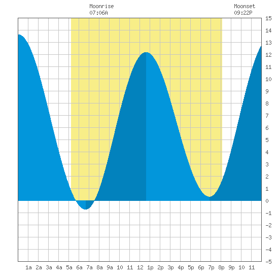Winterport tide chart for Saturday, July 26, 2025