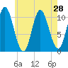 Winterport tide chart for Monday, July 28, 2025