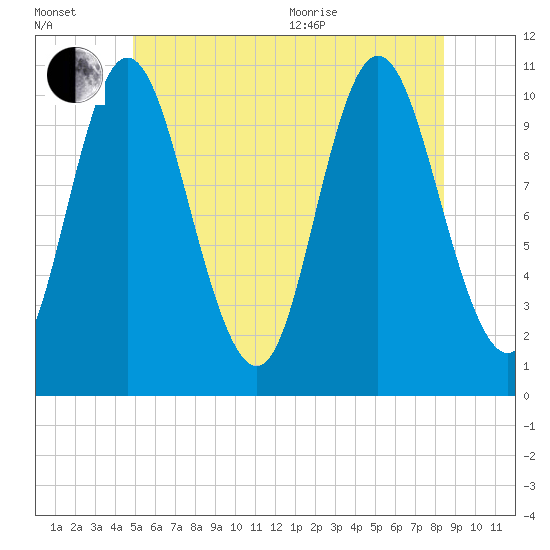 Winterport tide chart for Wednesday, July 2, 2025