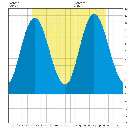 Winterport tide chart for Thursday, July 3, 2025
