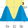 Winterport tide chart for Thursday, July 3, 2025