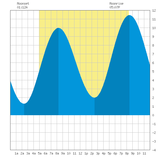 Winterport tide chart for Sunday, July 6, 2025