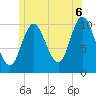 Winterport tide chart for Sunday, July 6, 2025
