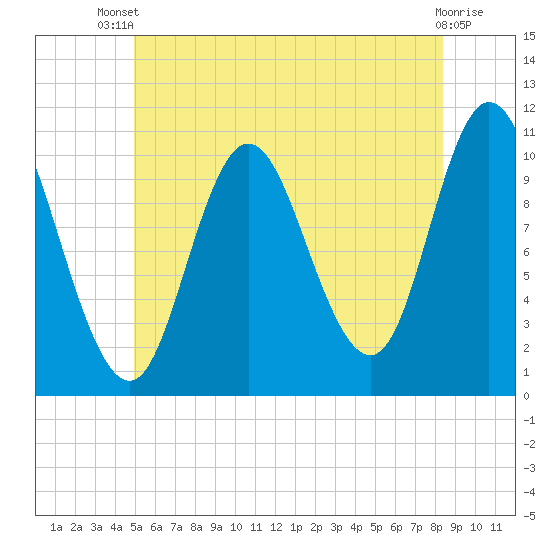 Winterport tide chart for Wednesday, July 9, 2025