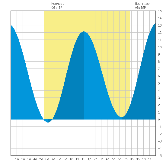 Winterport tide chart for Sunday, August 10, 2025