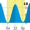 Winterport tide chart for Sunday, August 10, 2025