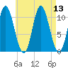 Winterport tide chart for Wednesday, August 13, 2025