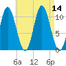 Winterport tide chart for Thursday, August 14, 2025