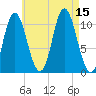Winterport tide chart for Friday, August 15, 2025