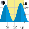 Winterport tide chart for Saturday, August 16, 2025