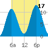 Winterport tide chart for Sunday, August 17, 2025