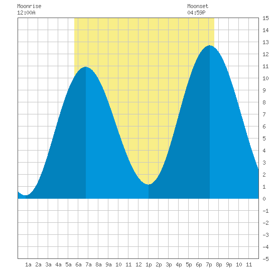 Winterport tide chart for Monday, August 18, 2025