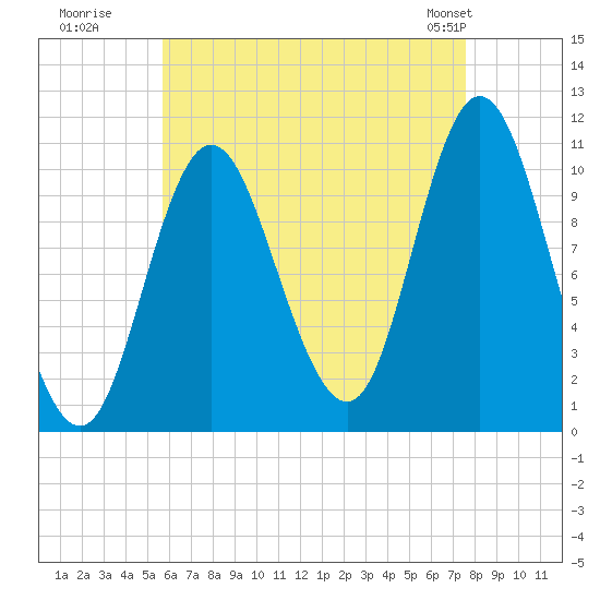 Winterport tide chart for Tuesday, August 19, 2025