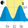 Winterport tide chart for Friday, August 1, 2025