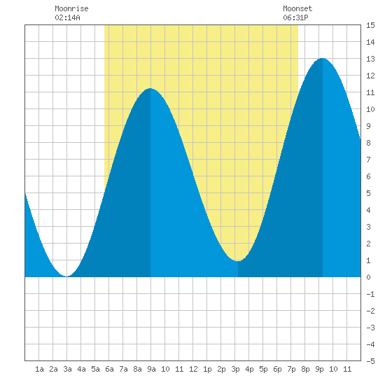 Winterport tide chart for Wednesday, August 20, 2025