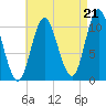 Winterport tide chart for Thursday, August 21, 2025