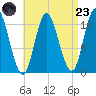 Winterport tide chart for Saturday, August 23, 2025