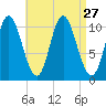 Winterport tide chart for Wednesday, August 27, 2025