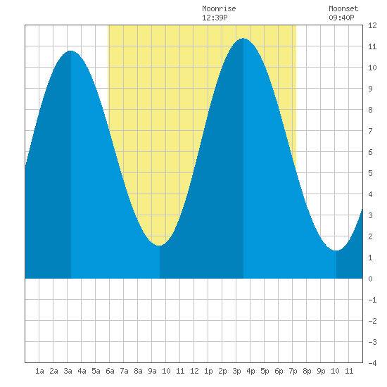 Winterport tide chart for Friday, August 29, 2025