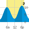 Winterport tide chart for Saturday, August 2, 2025