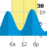 Winterport tide chart for Saturday, August 30, 2025