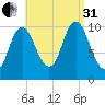 Winterport tide chart for Sunday, August 31, 2025