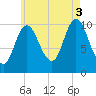 Winterport tide chart for Sunday, August 3, 2025