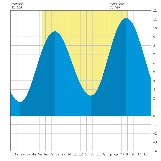 Winterport tide chart for Monday, August 4, 2025