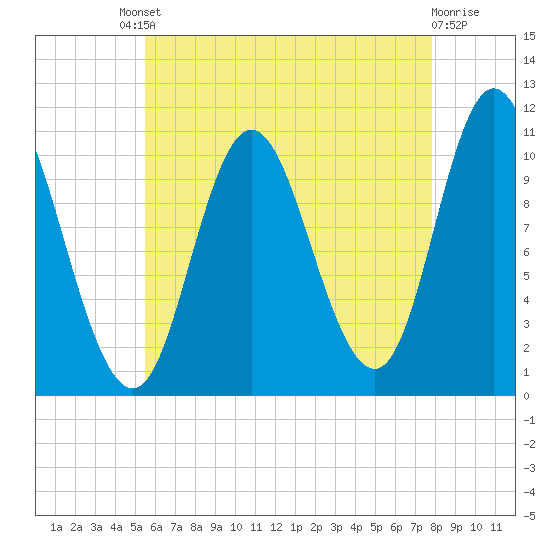 Winterport tide chart for Friday, August 8, 2025