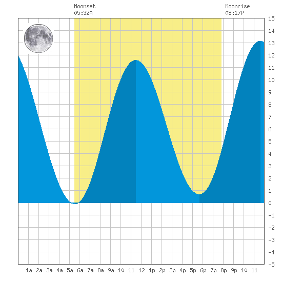 Winterport tide chart for Saturday, August 9, 2025