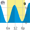 Winterport tide chart for Saturday, August 9, 2025