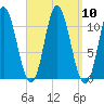 Winterport tide chart for Wednesday, September 10, 2025