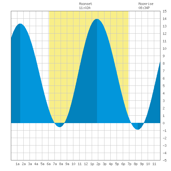 Winterport tide chart for Thursday, September 11, 2025