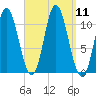 Winterport tide chart for Thursday, September 11, 2025