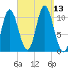 Winterport tide chart for Saturday, September 13, 2025