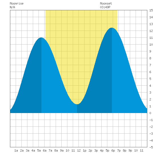 Winterport tide chart for Monday, September 15, 2025