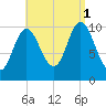 Winterport tide chart for Monday, September 1, 2025