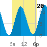 Winterport tide chart for Saturday, September 20, 2025