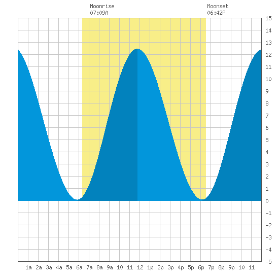 Winterport tide chart for Monday, September 22, 2025