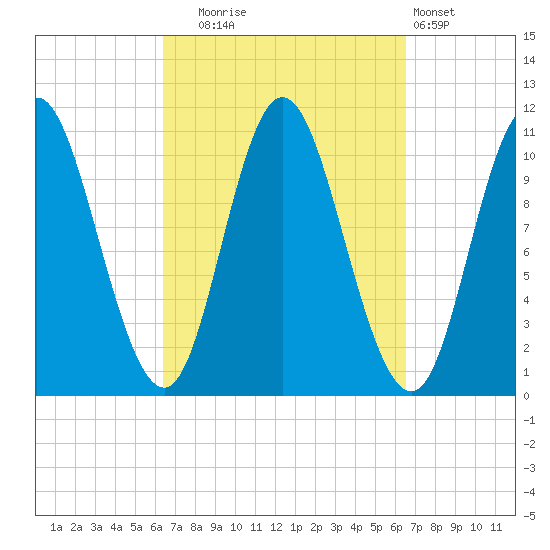 Winterport tide chart for Tuesday, September 23, 2025