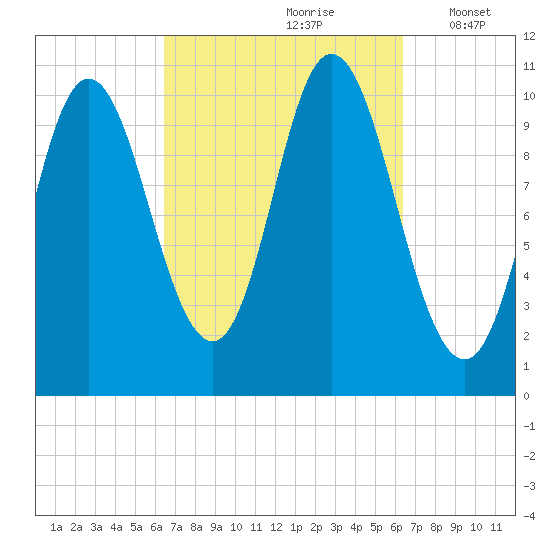 Winterport tide chart for Saturday, September 27, 2025