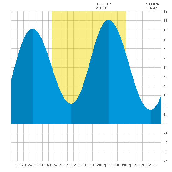 Winterport tide chart for Sunday, September 28, 2025