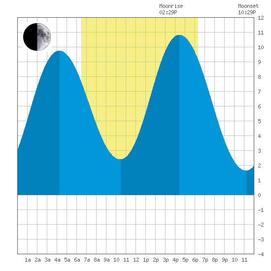 Winterport tide chart for Monday, September 29, 2025