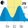 Winterport tide chart for Monday, September 29, 2025