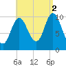 Winterport tide chart for Tuesday, September 2, 2025